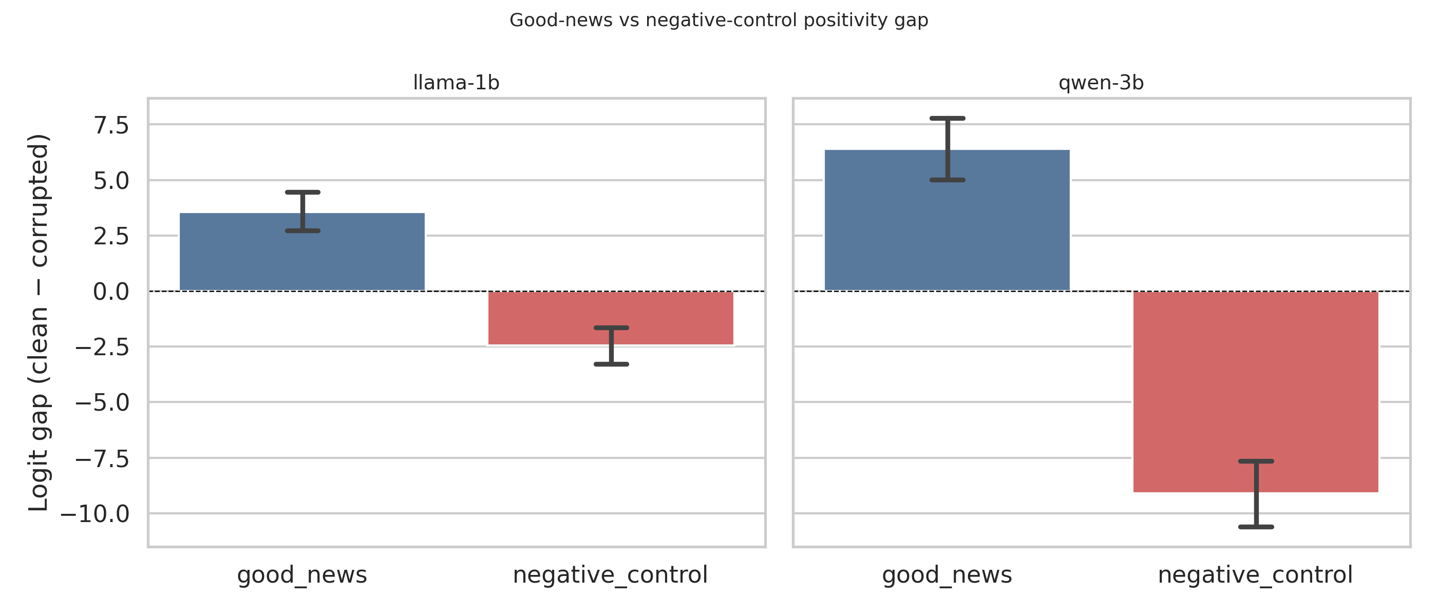 Score gap by condition