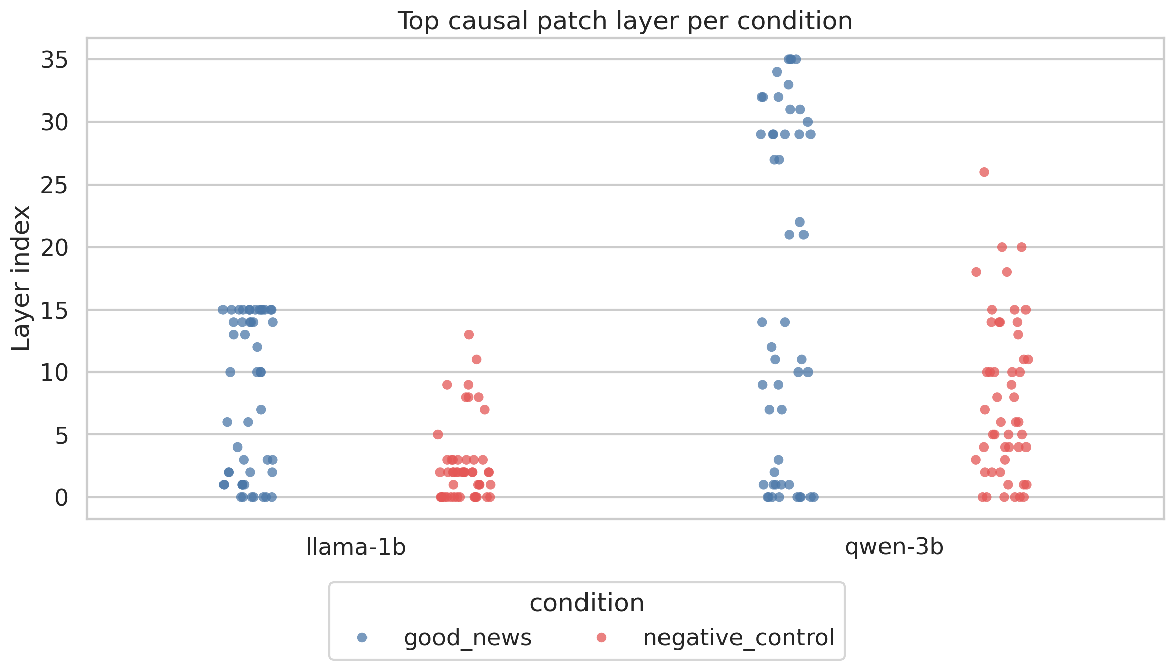 Top layer by condition